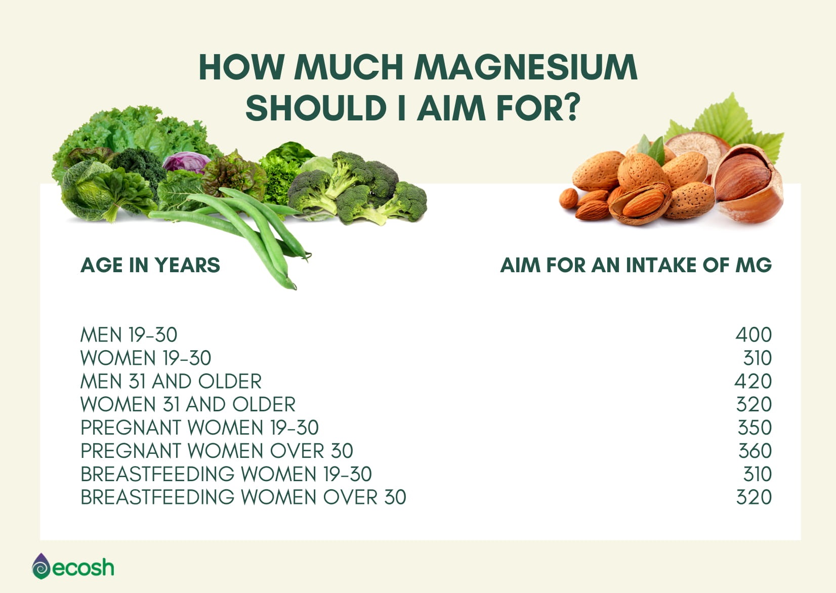 Magnesium Intake