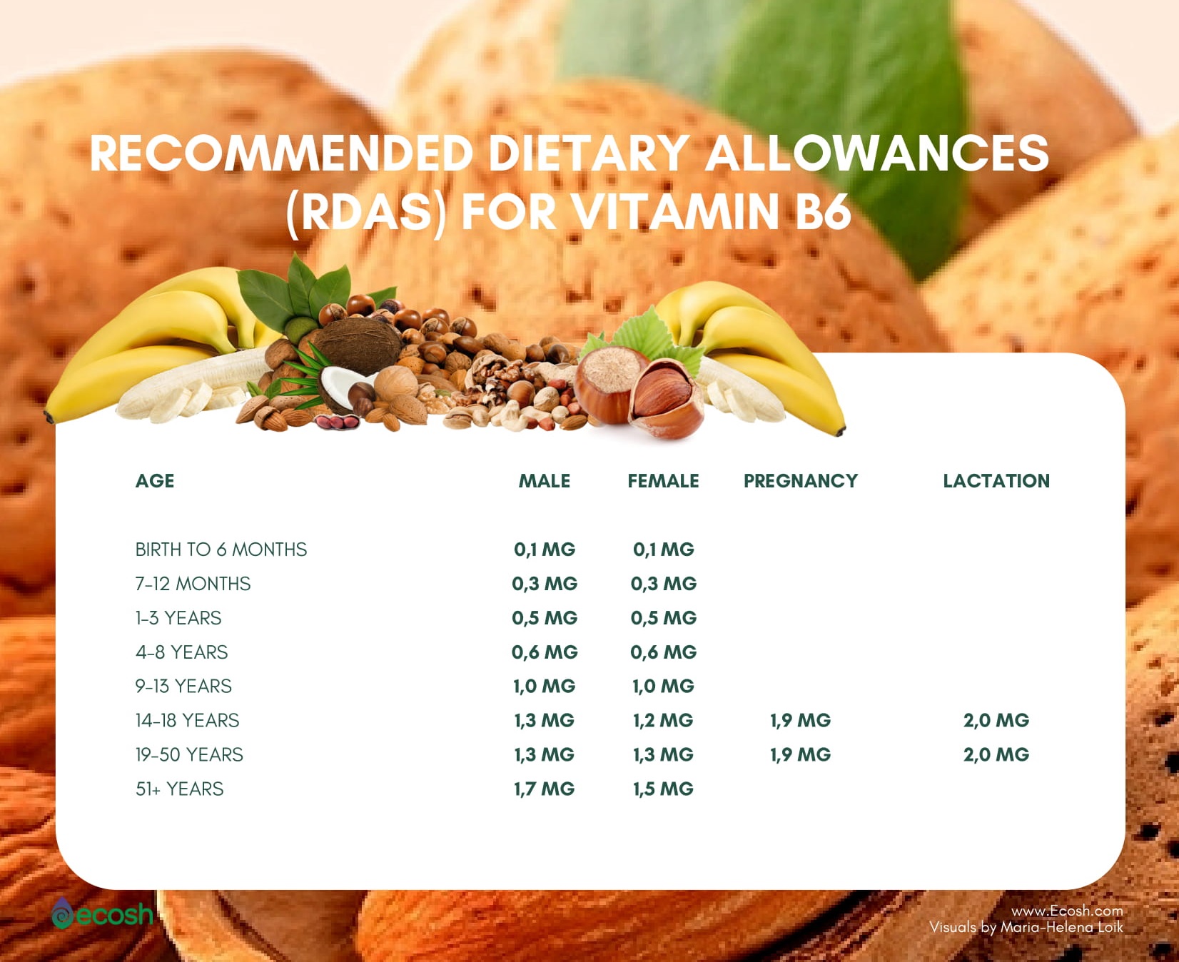 Vitamin B& recommended intake