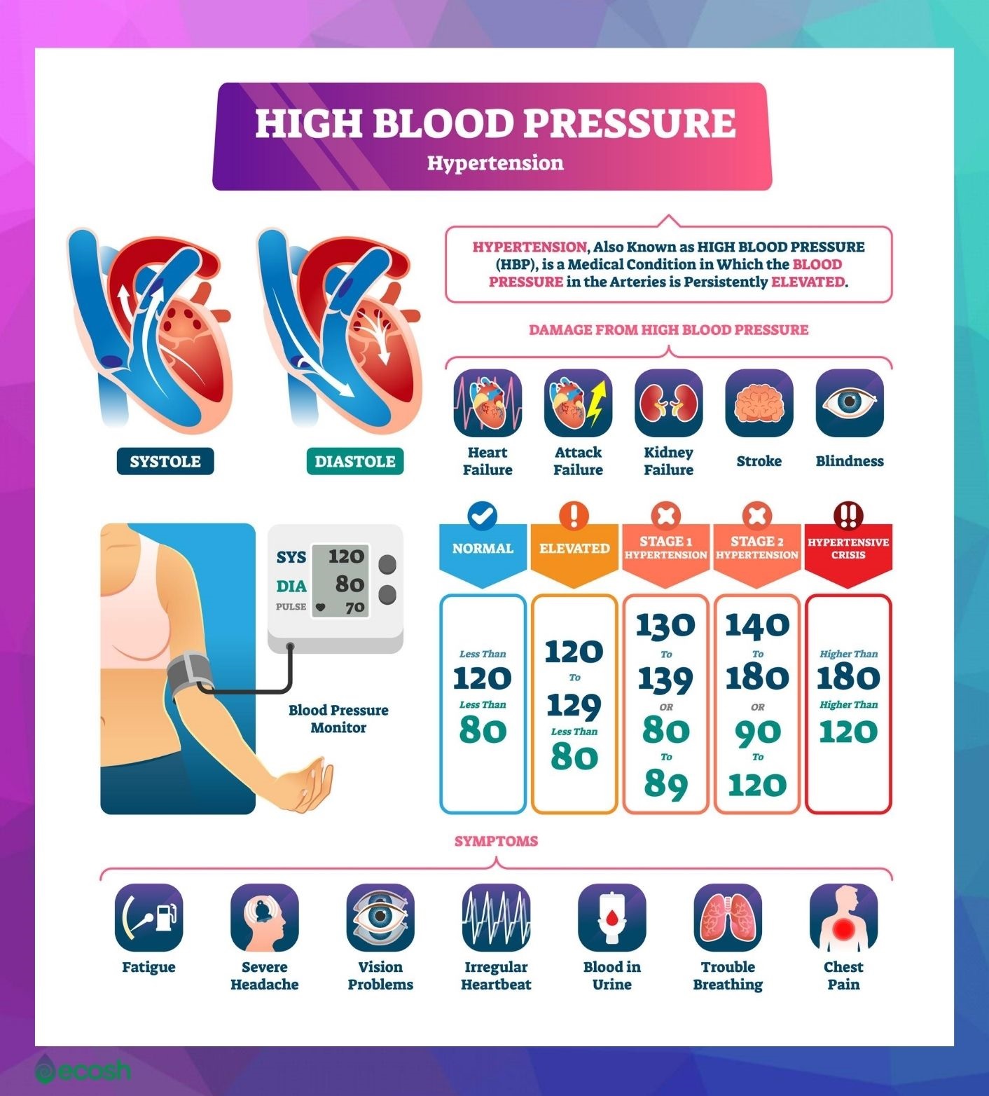 elevated blood pressure symptoms