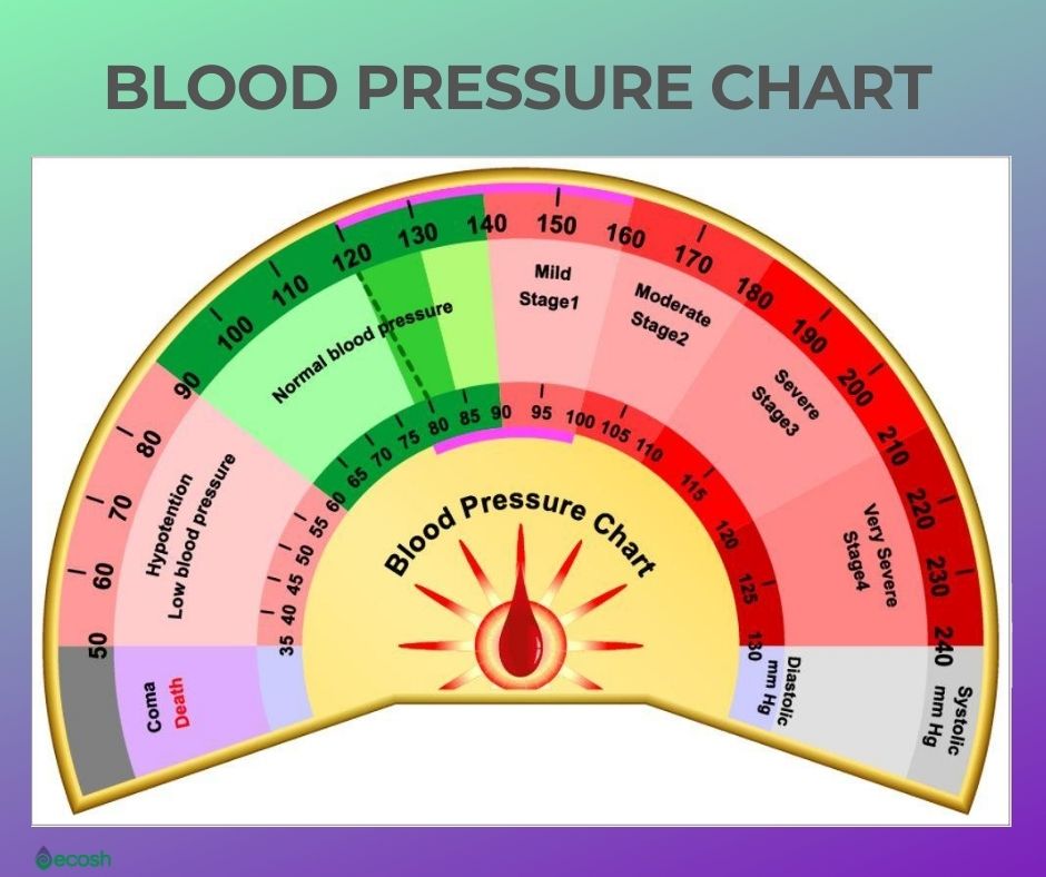 Extreme low blood deals pressure