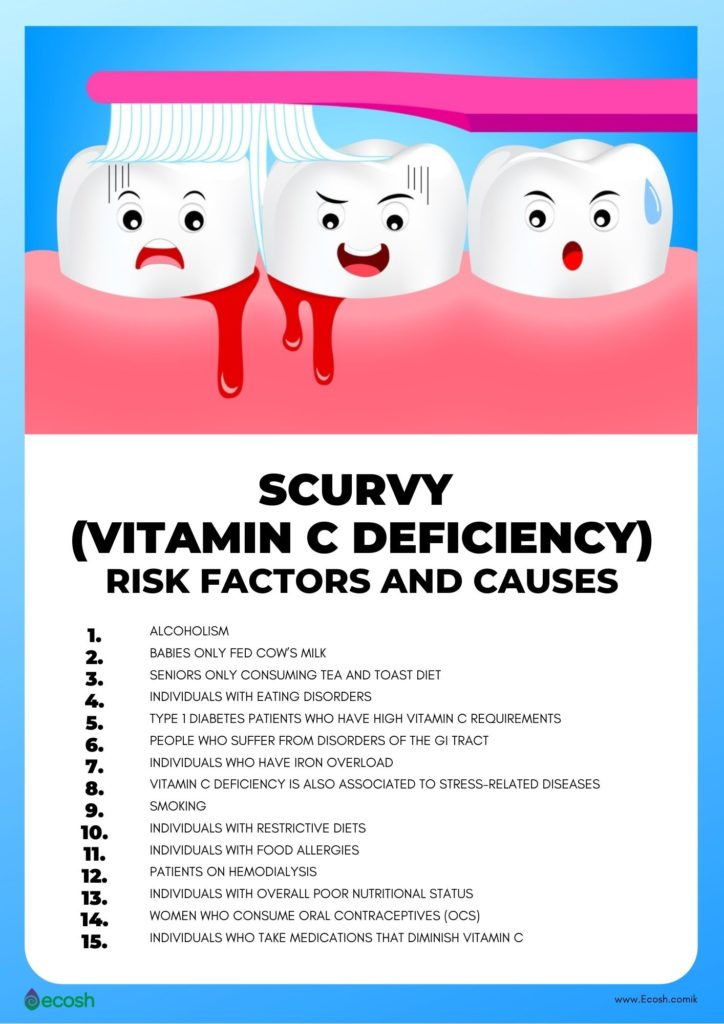 SCURVY (VITAMIN C DEFICIENCY) Symptoms, Causes, Risk Factors and