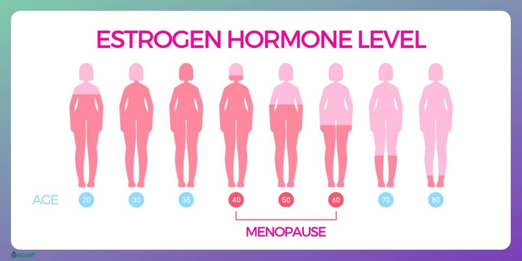 Menopause_Symptoms_and_Signs_Changes_in_Estrogen_Hormene_Level