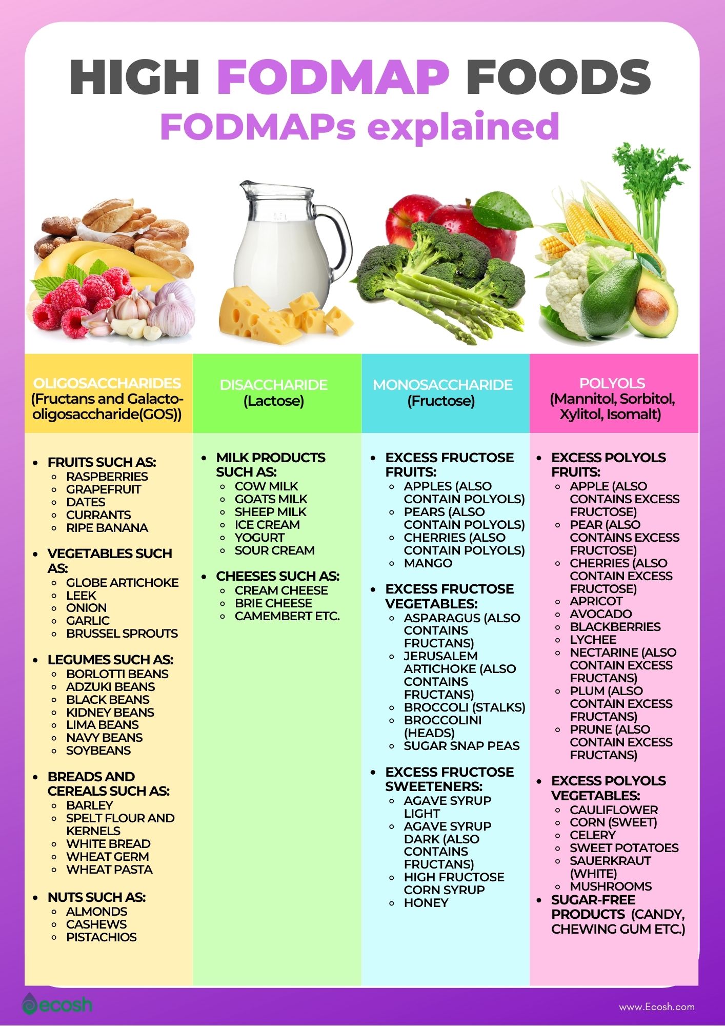 High_FODMAP_Foods_Oligosaccharides_or_Oligos_(Fructans and Galacto-oligosaccharide(GOS))_Disaccharide_Milk_Sugar_(Lactose)_Monosaccaride_(Fructose)_Polyols_Sugar_Alcohols_(Mannitol)_